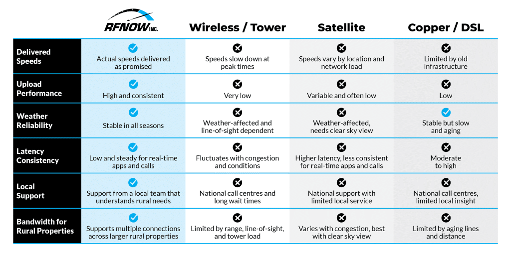 Comparison chart showing the difference between fiber, wireless, sateliite and DSL Internet technologies.